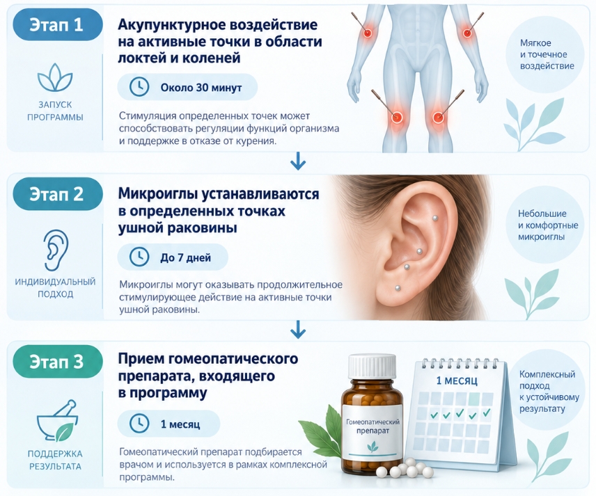 Акупунктура и трехэтапная программа медцентра